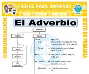 Tipos de Adverbios para Sexto de Primaria